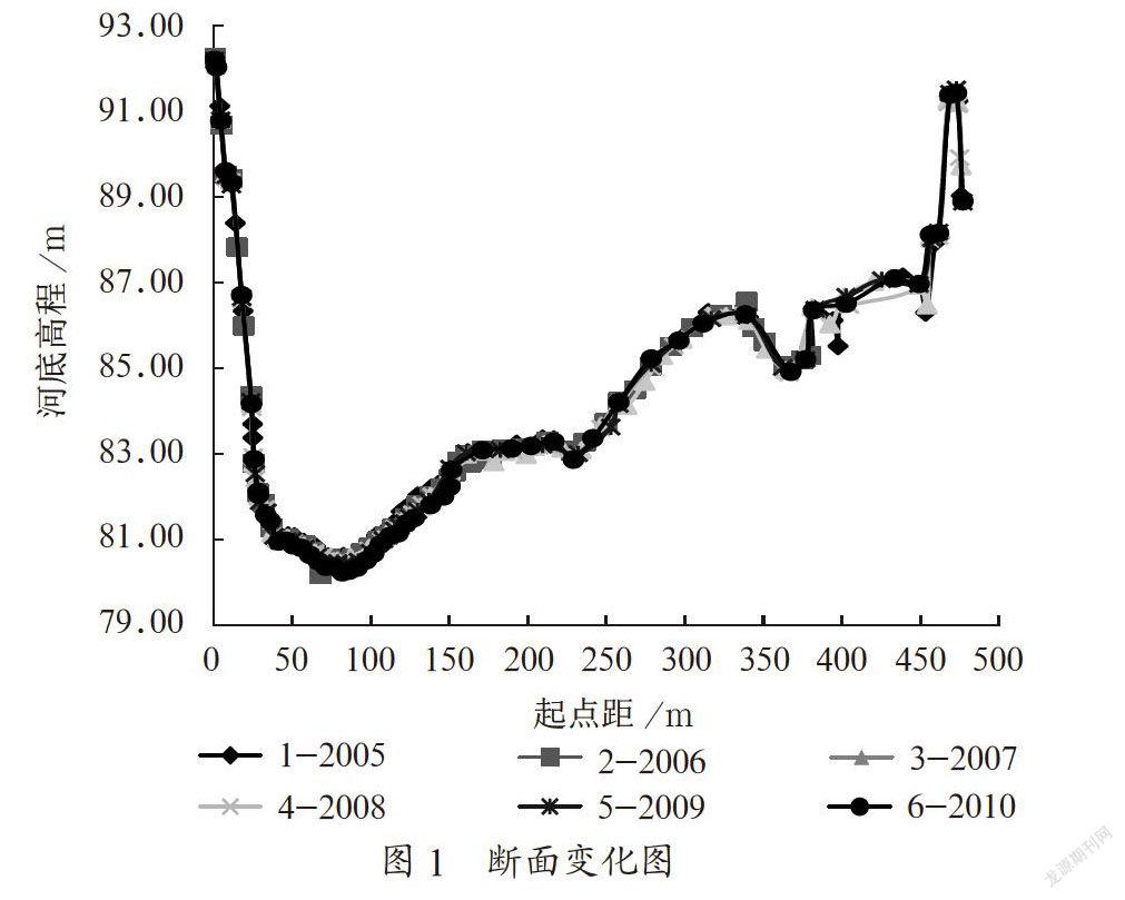 代表垂线法在中高水流量测验方案的应用