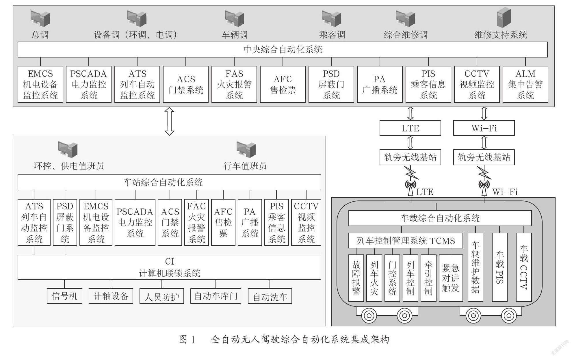全自动无人驾驶综合自动化系统分析与设计