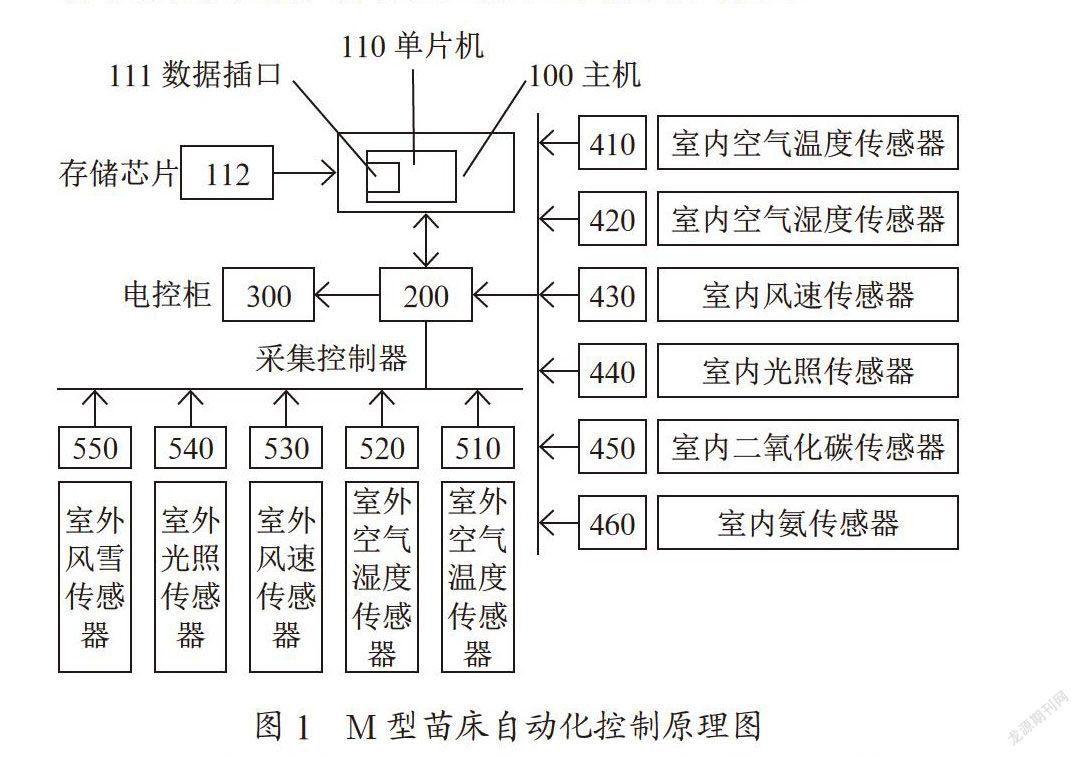 M型苗床自动化控制和维护系统的技术研究