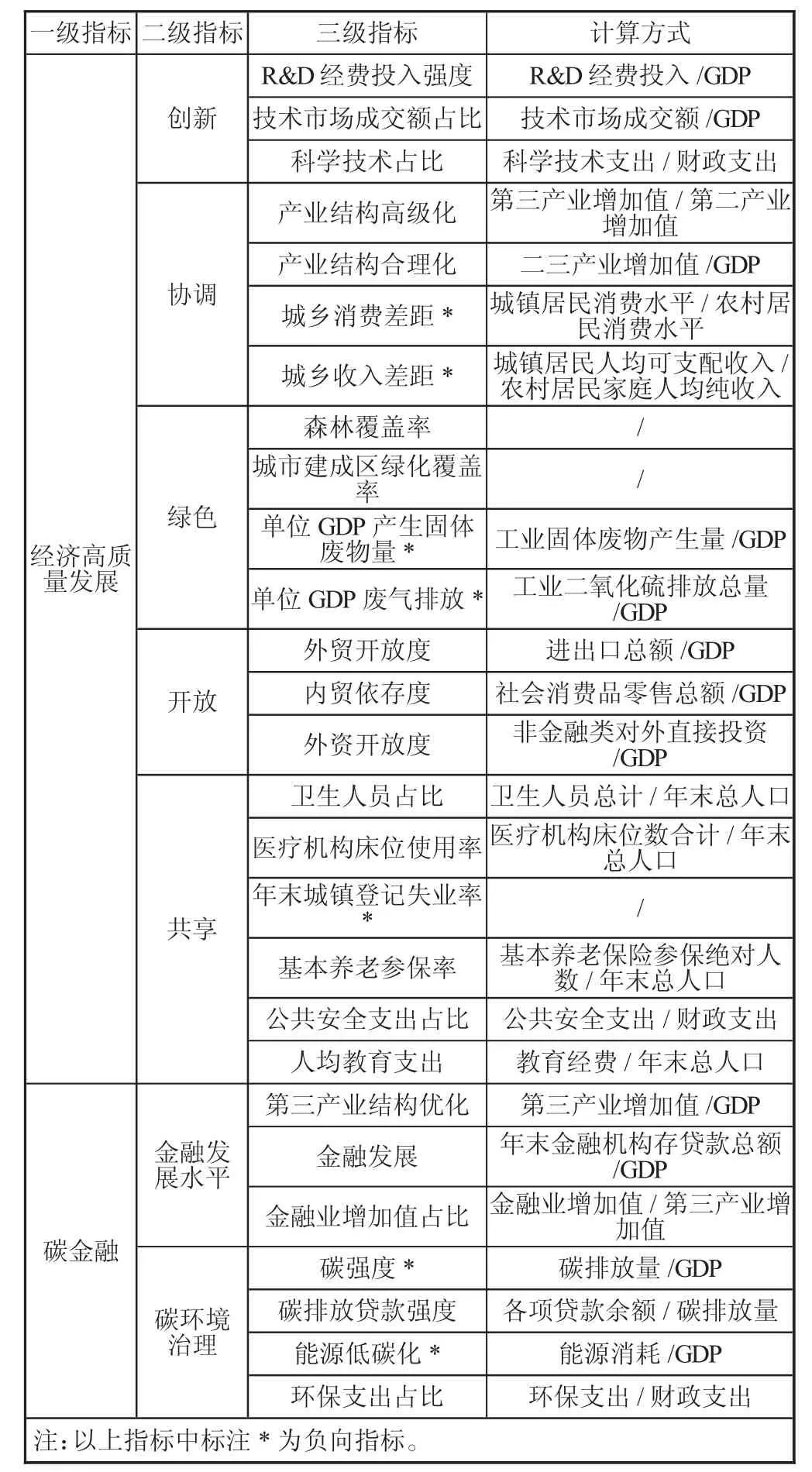 碳金融与经济高质量发展耦合协调度分析★