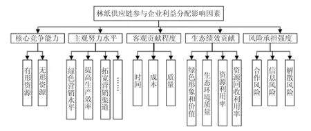 “双碳”背景下林纸供应链利益分配影响因素分析★