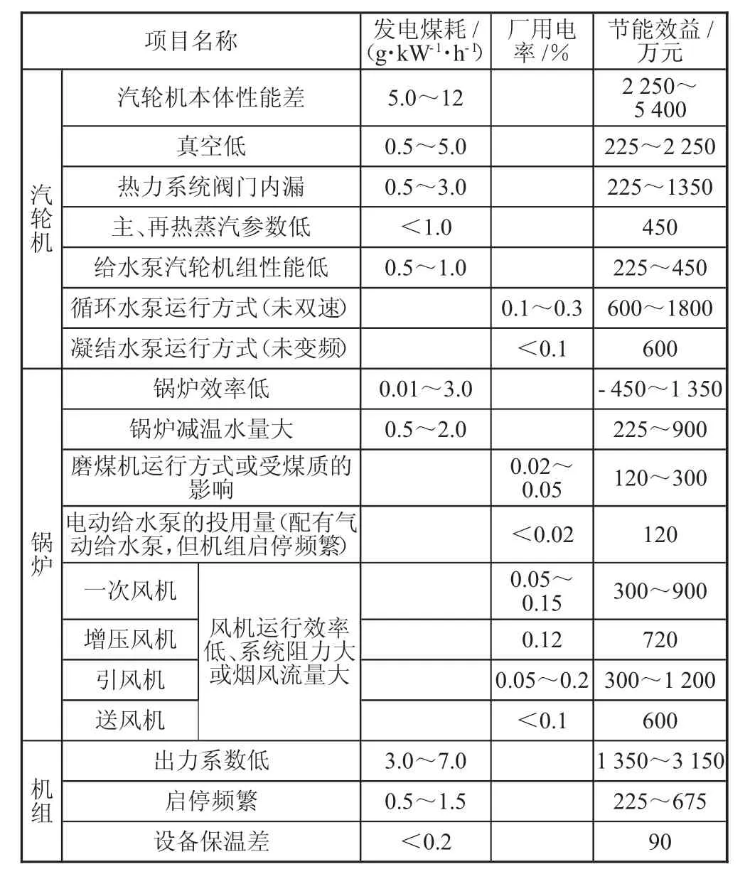 基于热效率优化的火电厂节能技术与减碳措施的综合应用研究