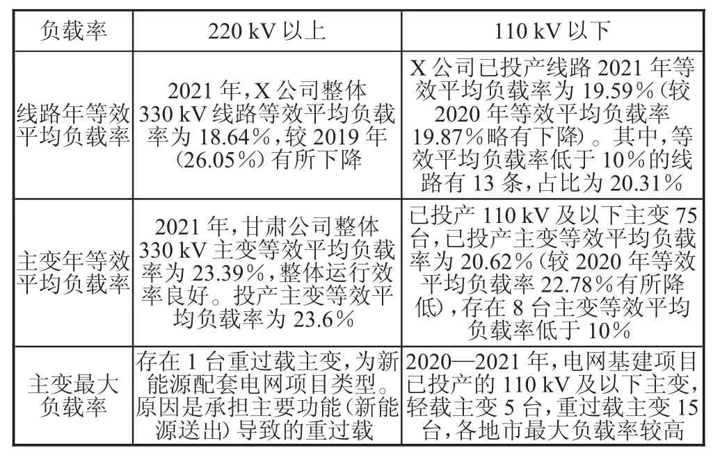 全过程管控下电网投资效益评价分析