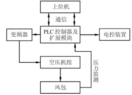 基于PLC的空压机排气压力控制系统的设计与改进