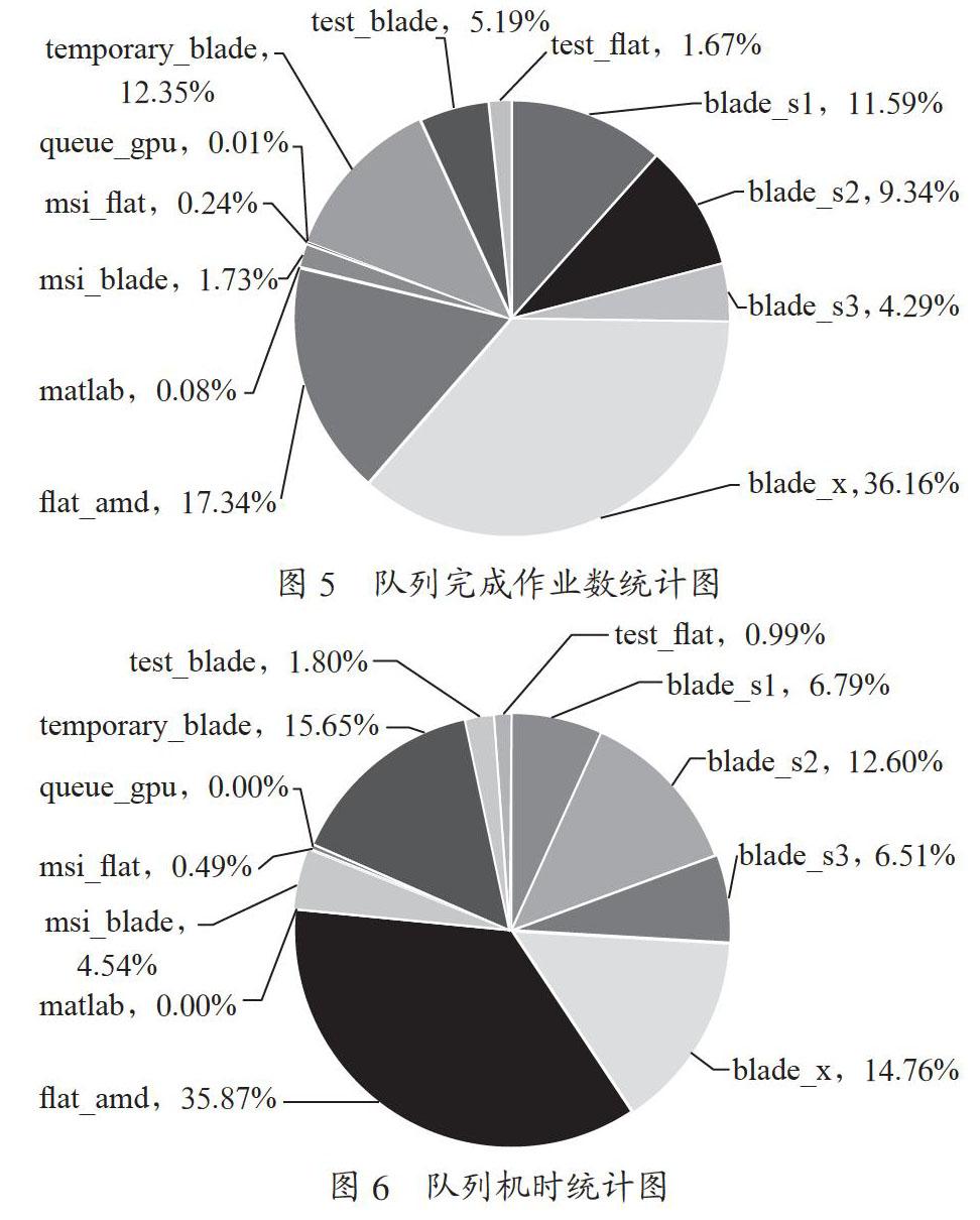 高性能计算平台在高校中的应用与建议