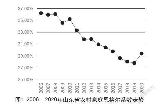 基于ELES模型的山东省农村居民消费结构分析
