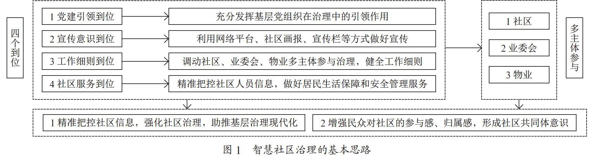 基于“云联智慧社区”的社区现代化治理研究