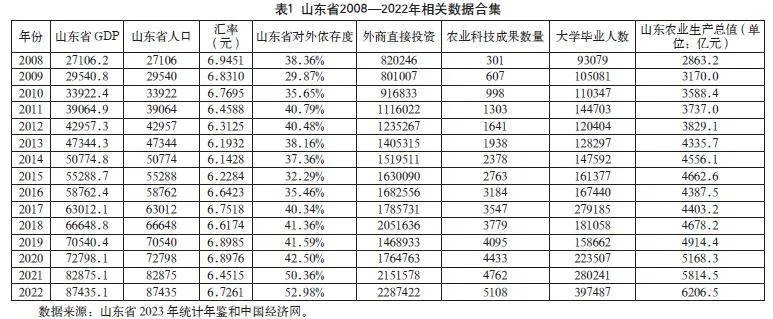 山东省农产品出口实证分析对中国农产品出口的对策建议