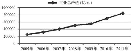环境约束下的工业结构优化调整研究