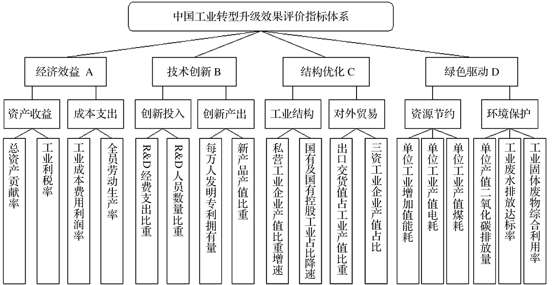 中国工业转型升级效果评价研究