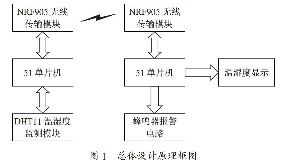 分布式远程温湿监控系统的设计