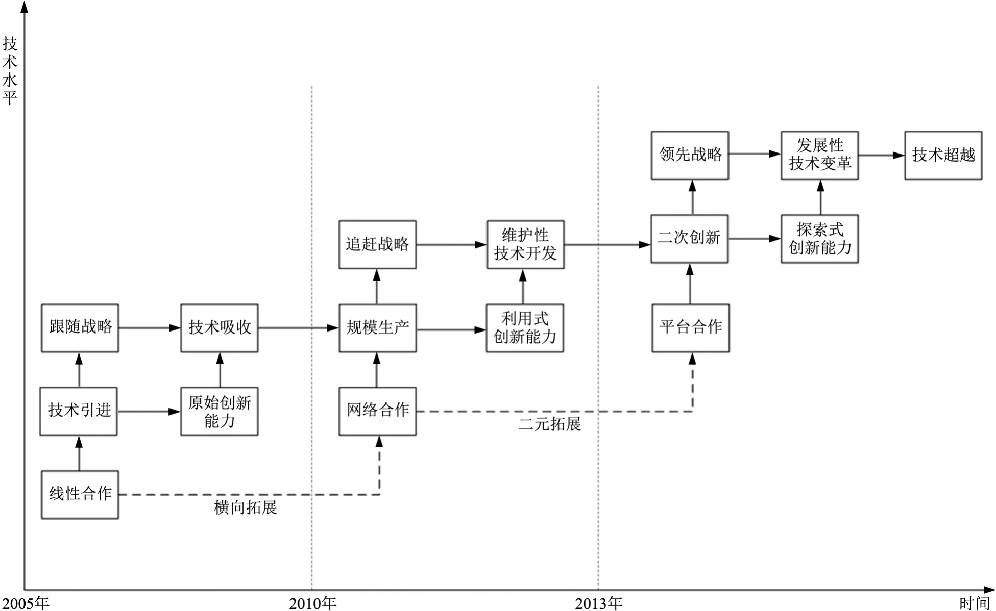 基于二次创新的后发企业技术成长路径
