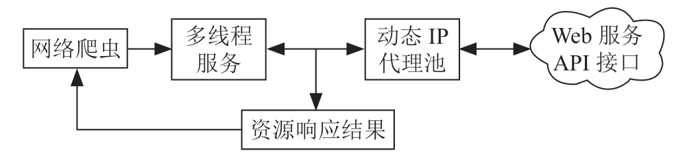 面向网络爬虫的智能拦截系统