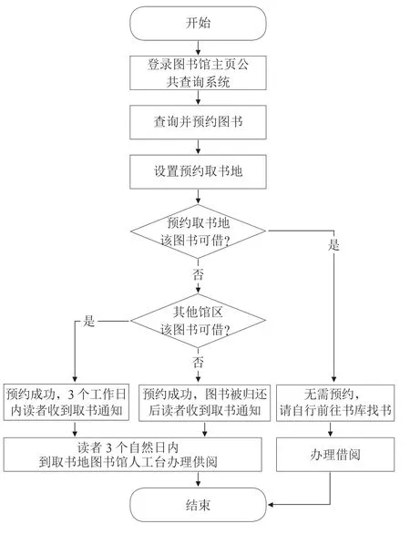 多校区图书馆通借通还服务设计与实现——以华中科技大学图书馆为例