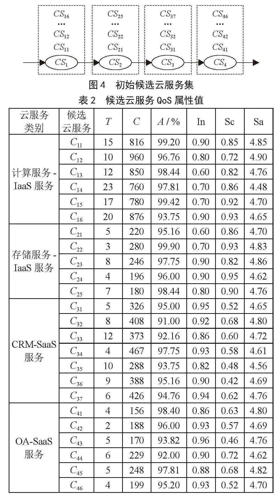 两阶段云服务组合优化算法及其应用研究