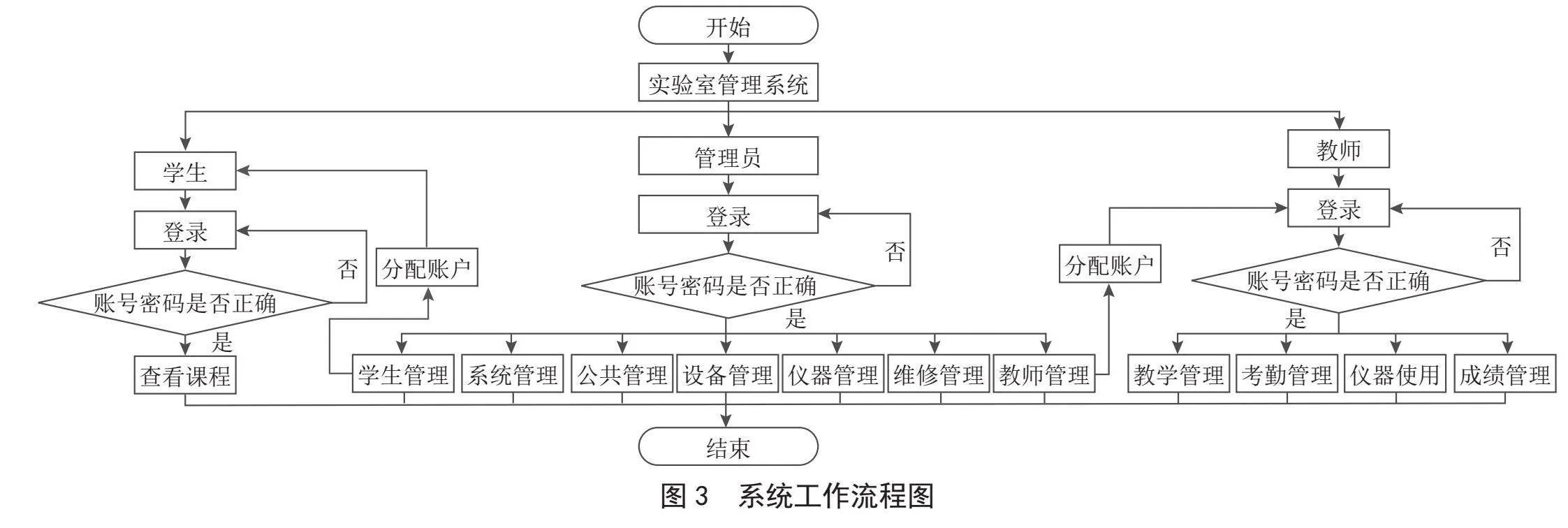 基于微服务的高校实验室管理系统的设计与实现