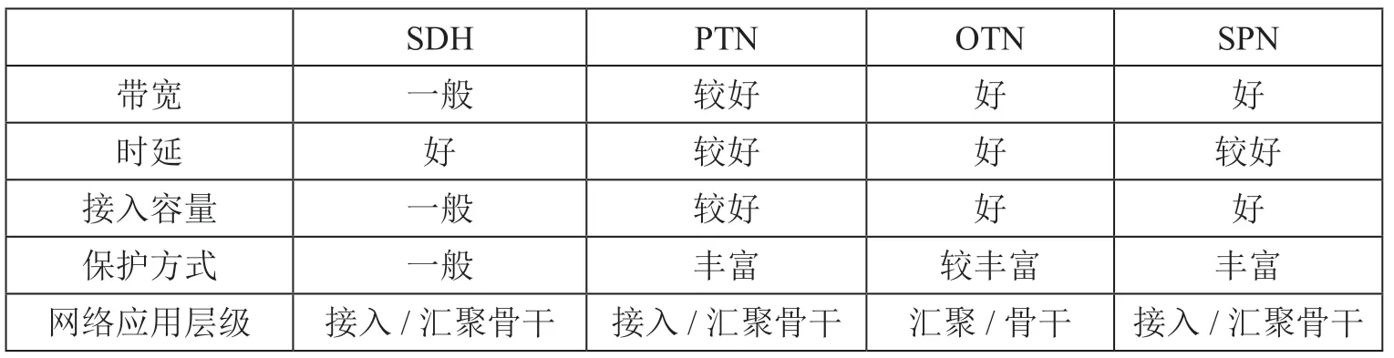 SDH业务迁移和网络演进策略研究