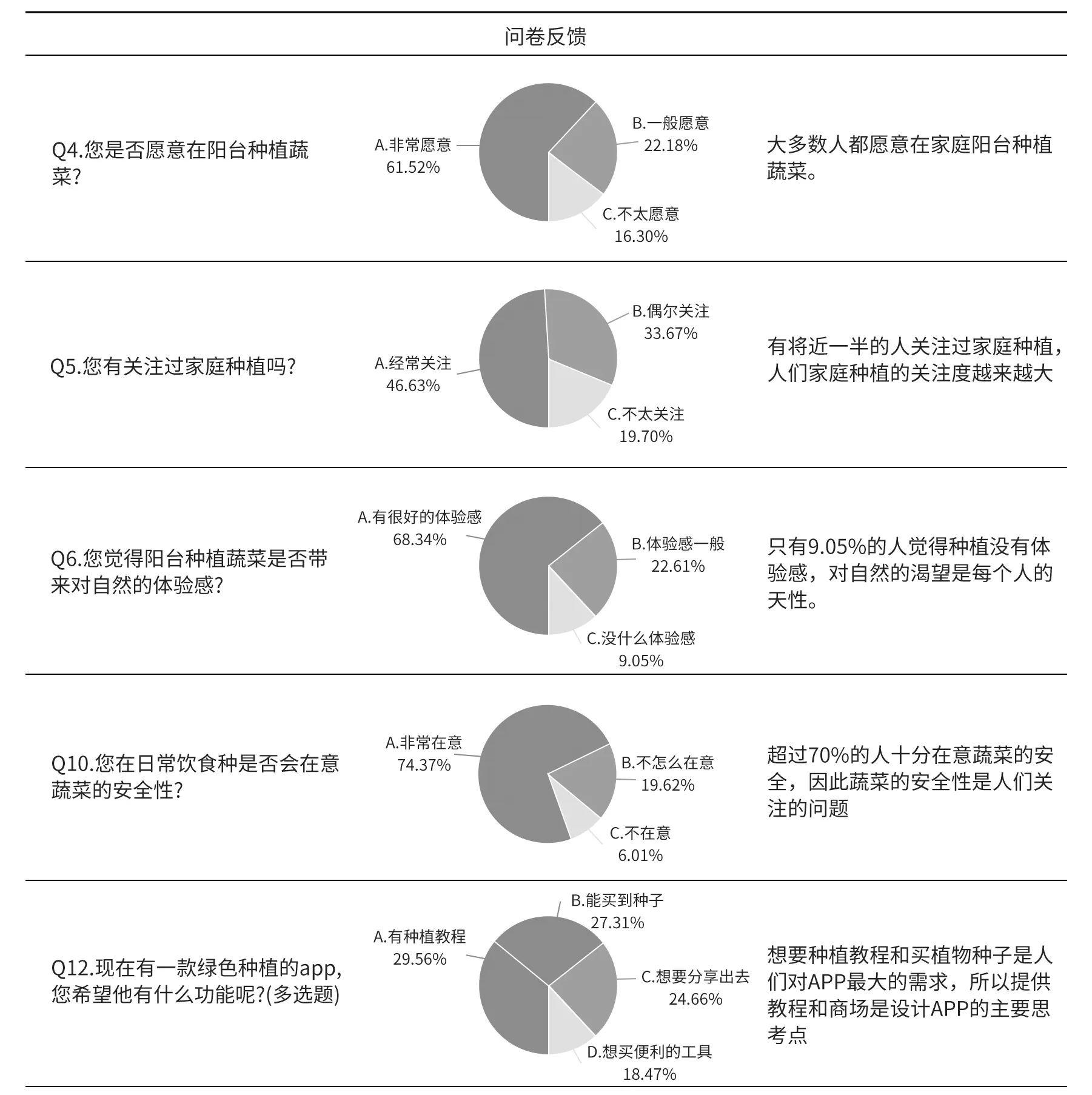 基于服务设计的城市绿色种植社交平台研究