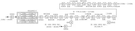 具有良好可测性的高集成度超宽带变频模块设计