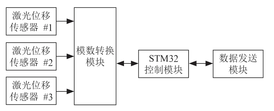 基于STM32的三激光位移传感器的在机测头设计