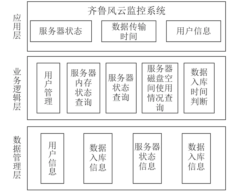 基于B/S架构的“齐鲁风云”监控系统设计与实现