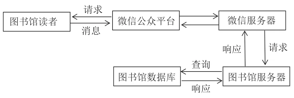 高校图书馆读者服务微信平台设计实现与运行策略——以西安翻译学院图书馆微信公众平台为例