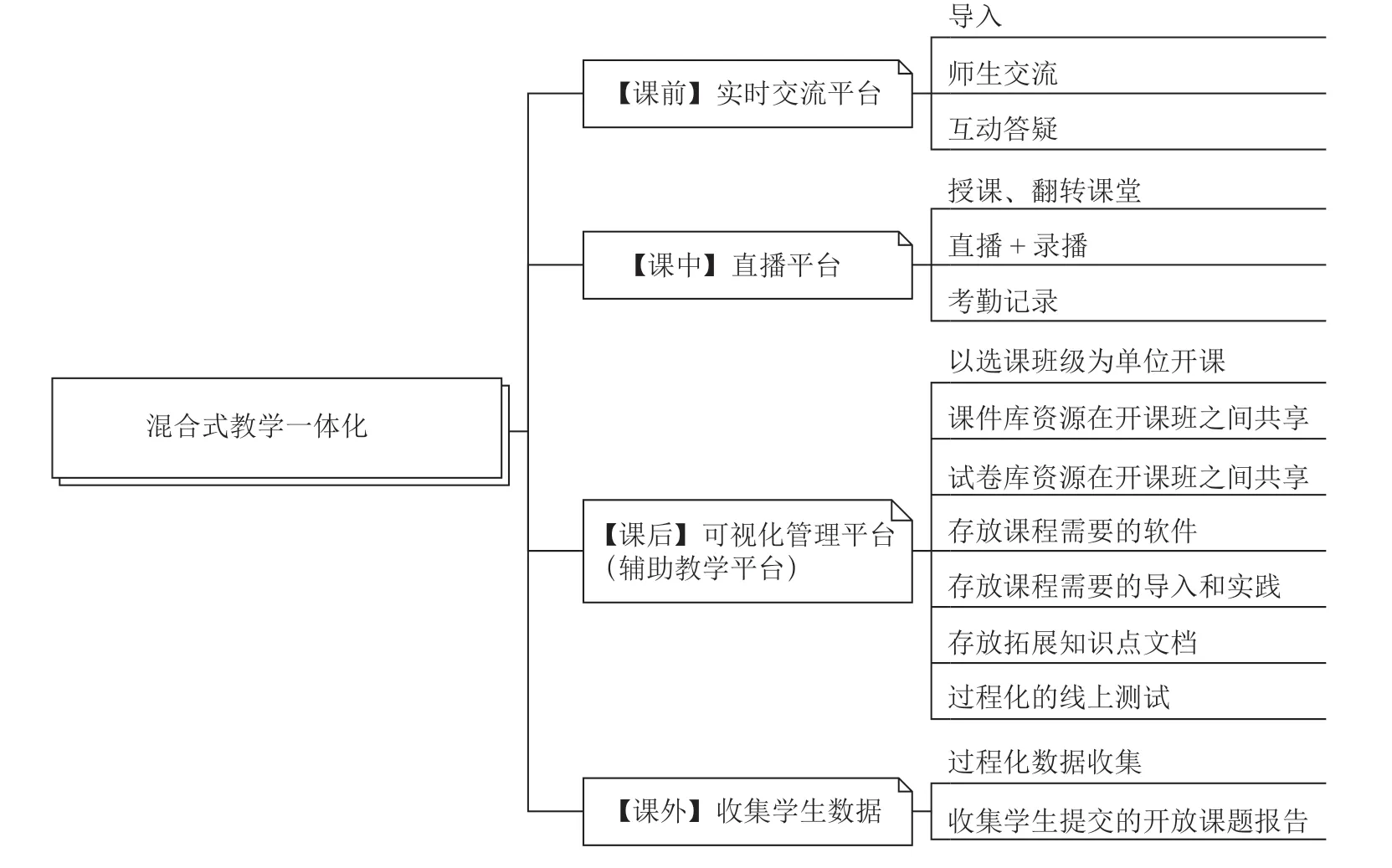 基于小程序的Java融合课程平台的体系建设